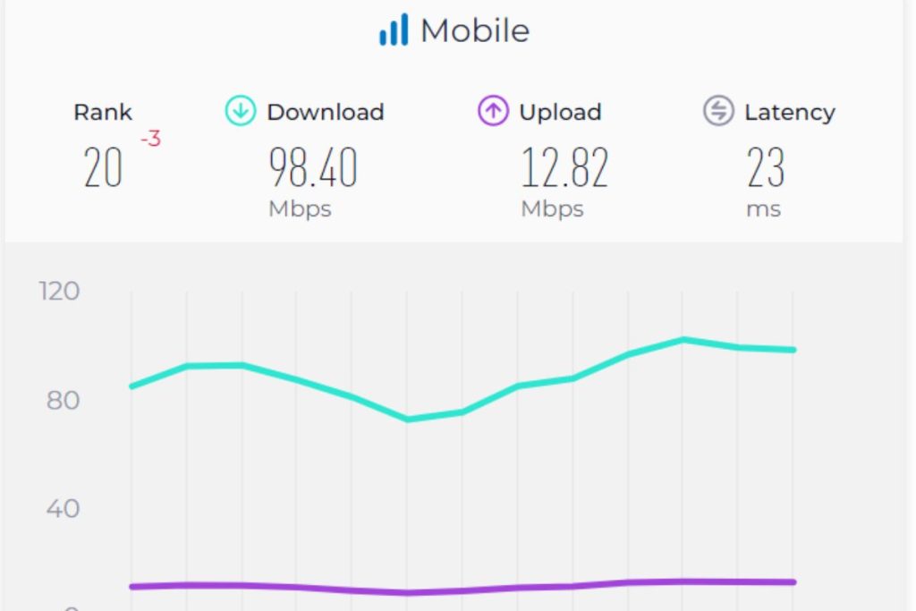 Mobile Internet Speed in Canada Feb 2024. Source: Speedtest