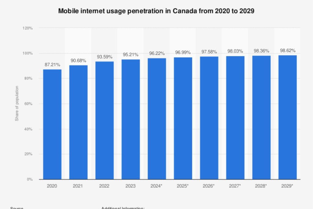 Mobile Internet rate in Canada